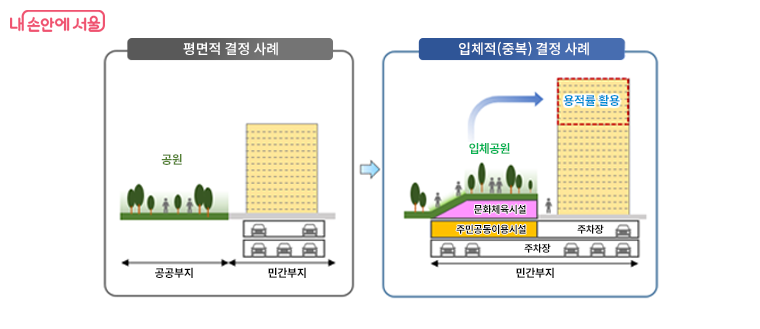 입체공원 개념도