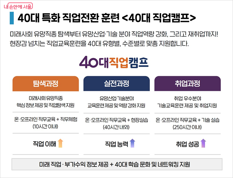 40대 직업캠프는 탐색, 실전, 취업과정으로 구성된다.