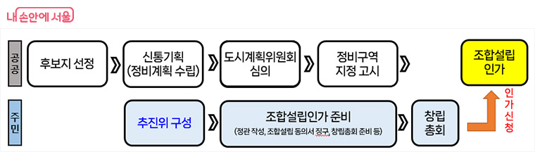 정비사업 관련 절차