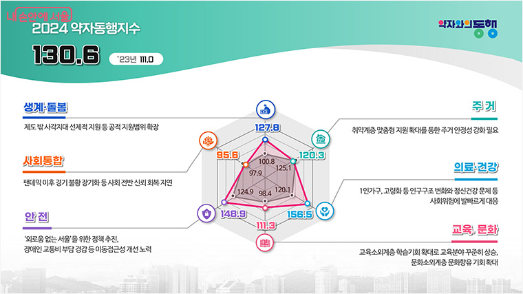 2024 약자동행지수 영역별 결과