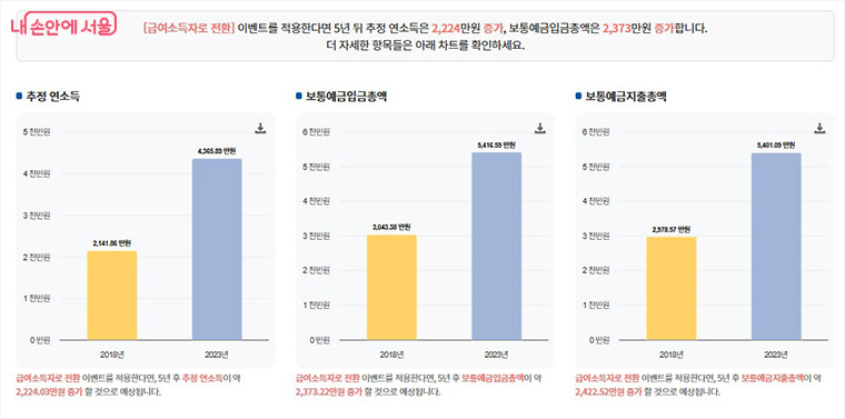 ‘서울데이터허브’에서 사용자의 조건 선택 후 확인할 수 있는 5년 후 자산 변화 예측 화면
