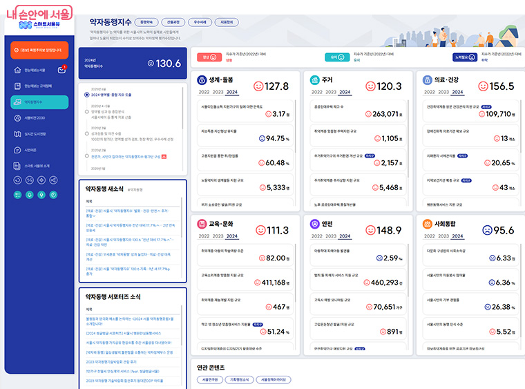 스마트서울뷰에서 약자동행종합지수를 확인할 수 있다.
