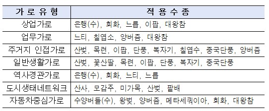 가로 유형별 적정 수종