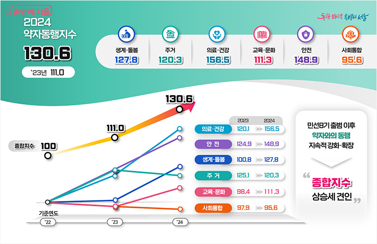 2024년 서울시 ‘약자동행지수’ 결과, 기준연도와 비교해 30.6% 높아졌다.