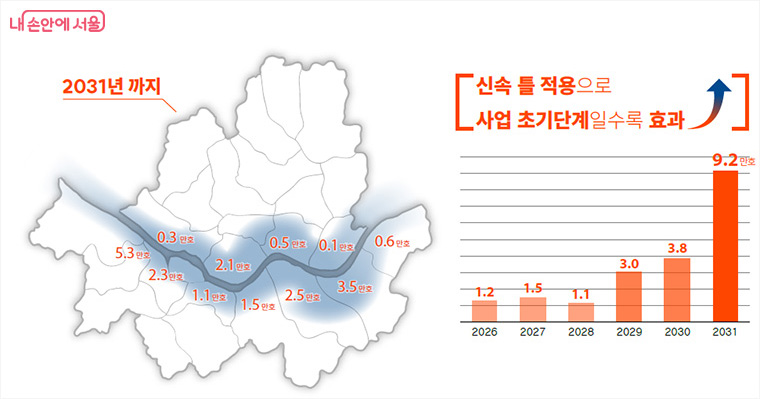 2031년까지 한강변 등 선호지역에 6년간 총 19.8만 호(63.8%) 착공을 집중 추진한다.