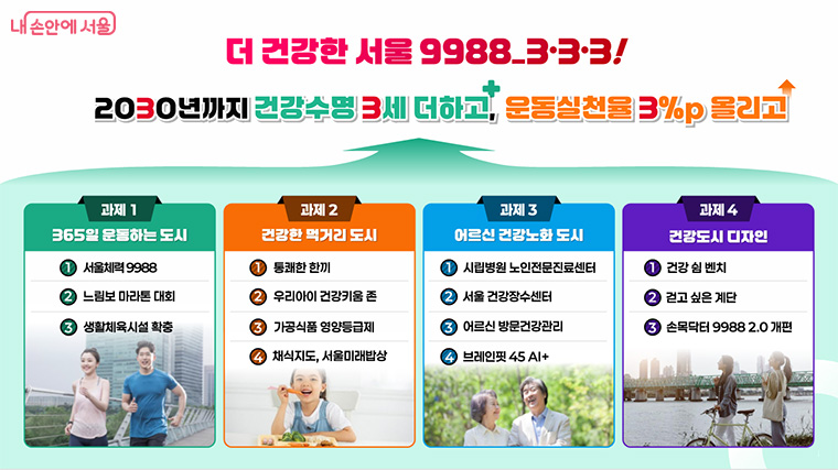 건강도시 서울 종합계획은 ‘더 건강한 서울 9988_3·3·3!’이라는 비전 하에 2030년까지 ‘건강수명은 3세 높이고(70.8세→74세), 운동 실천율도 3%p 올려서(26.8%→30%) 평생 건강한 도시 서울’을 실현하는 것이 목표다.