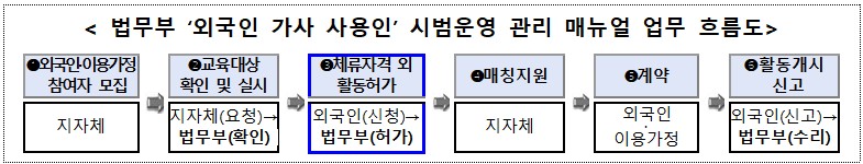 법무부 '외국인 가사 사용인' 시범운영 관리 매뉴얼 업무 흐름도