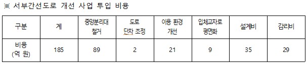 서부간선도로 개선사업 투입 비용