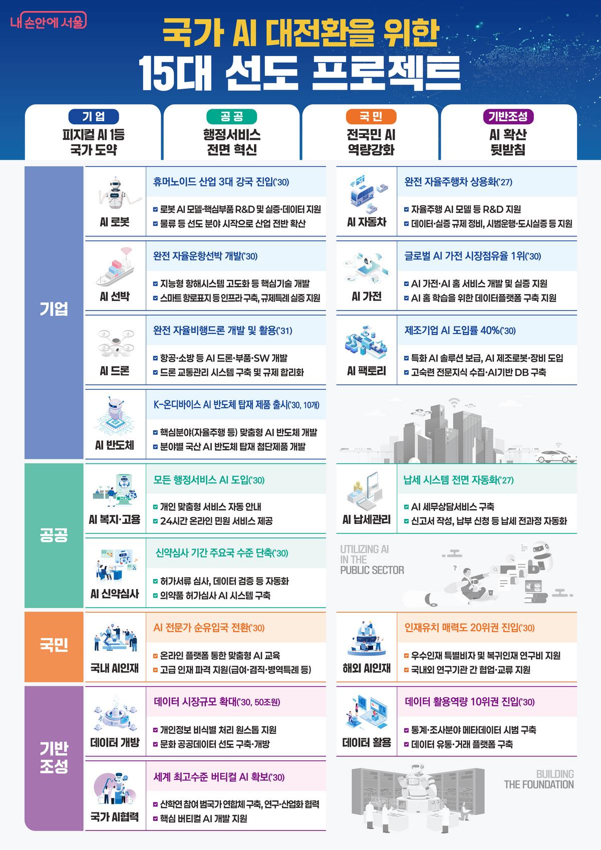 국가AI대전환을 위한 15대 선도 프로젝트 ©관계부처 합동