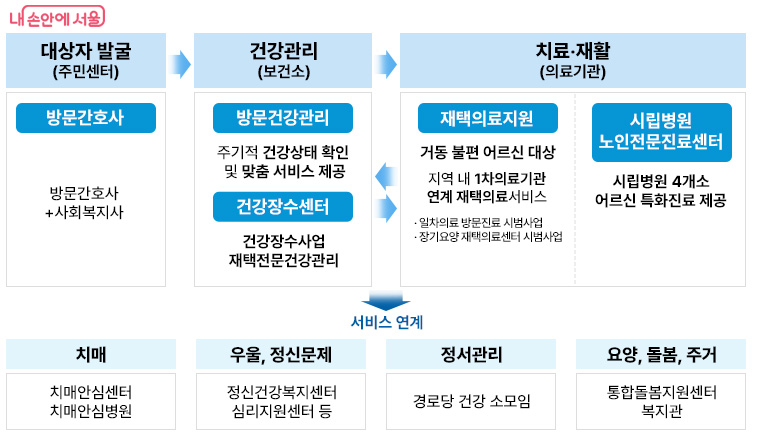 지역사회 기반 어르신 건강관리 서비스 체계도 