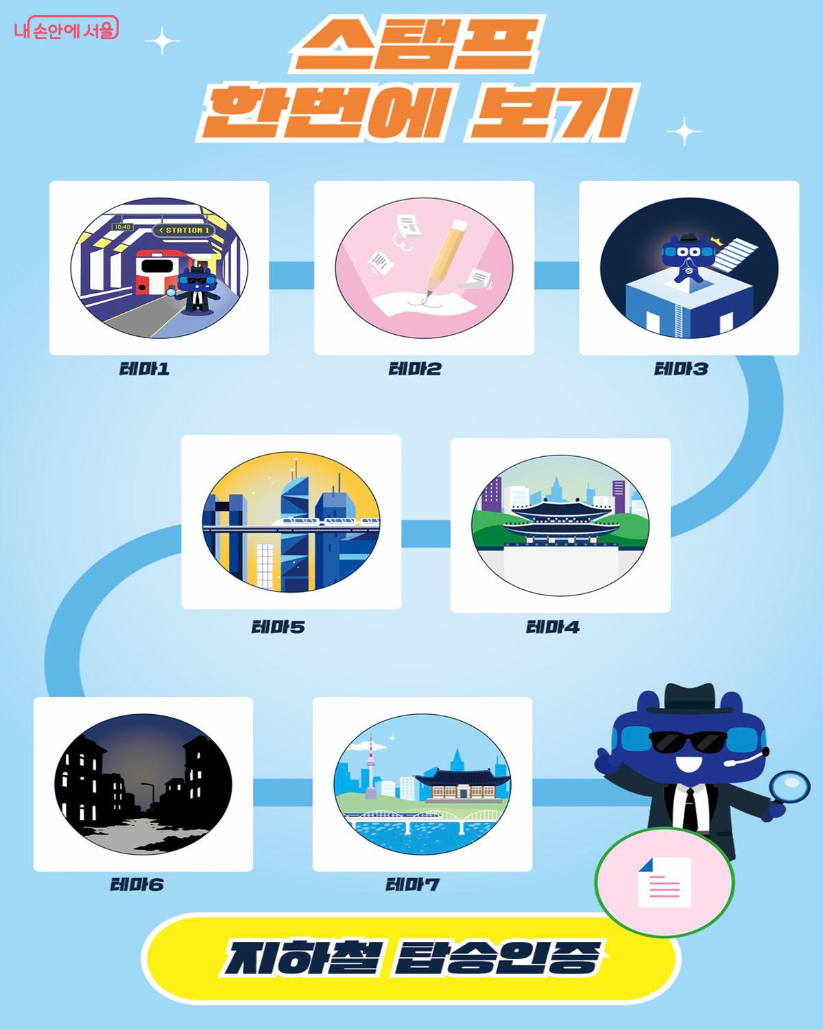 7개의 테마 완료 시 설문 조사 작성과 기념품 수령 장소를 입력한다. &copy;또타지하철