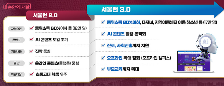 ‘서울런 3.0’ 주요 변화