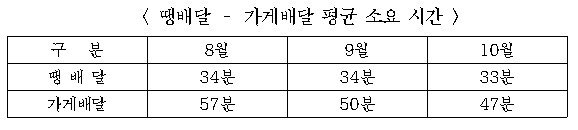 땡배달 평균 소요시간