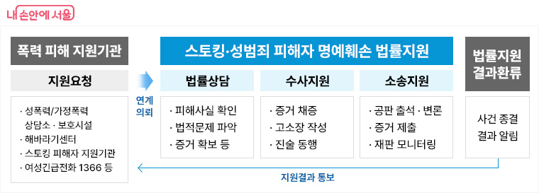 스토킹·성범죄 피해자 명예훼손 법률지원 사업 체계도