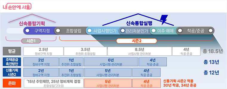 은마아파트 재건축은 ‘신속통합기획 시즌2’를 적용해 정비기간을 혁신적으로 단축해 추진된다.
