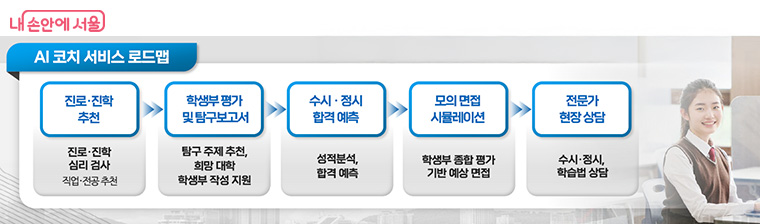 고등학생 이상 1,000명을 대상으로 ‘AI 진로·진학 코치’를 운영한다.
