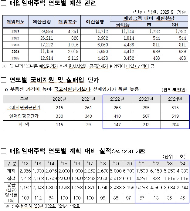 매입임대주택 예산, 계획 대비 실적 등
