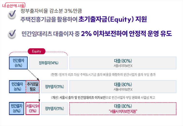 기업형 민간임대사업자의 시장 참여 확대를 위한 금융지원도 강화한다.