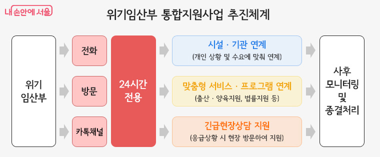위기임산부 통합지원사업 추진체계