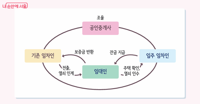 공인중개사 조율 하에 이체 확인 후 즉시 열쇠 및 주택 인도가 이루어지게 된다.