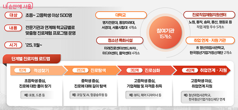 '적성찾기'에서 '취업 연계'까지 지원하는 ‘진로캠퍼스’를 15개 기관에서 운영한다.