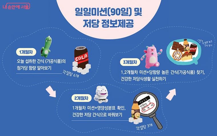 ‘덜달달 원정대’는 지난 7월 발대식 이후 90일간 저당 식습관을 실천 중이다.