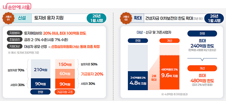 주택진흥기금 활용, 사업자 재정지원
