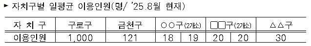 자치구별 새벽일자리 쉼터 일평균 이용인원