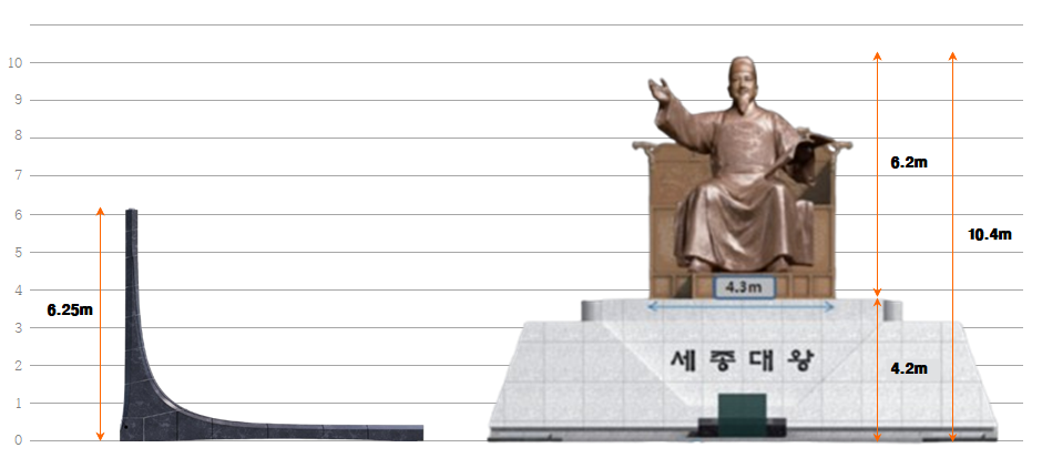감사의정원-세종대왕상 크기비교