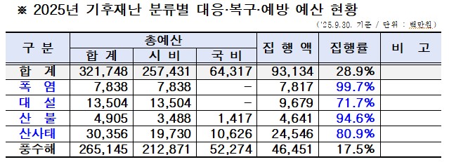 2025년 기후재난 분류별 대응·복구·예방 예산 현황