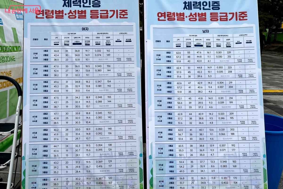 체력인증 연령별·성별 등급기준표 ©신혜민