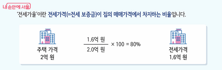 ‘전세가율’이란 전세가격(=전세 보증금)이 집의 매매가격에서 차지하는 비율이다.