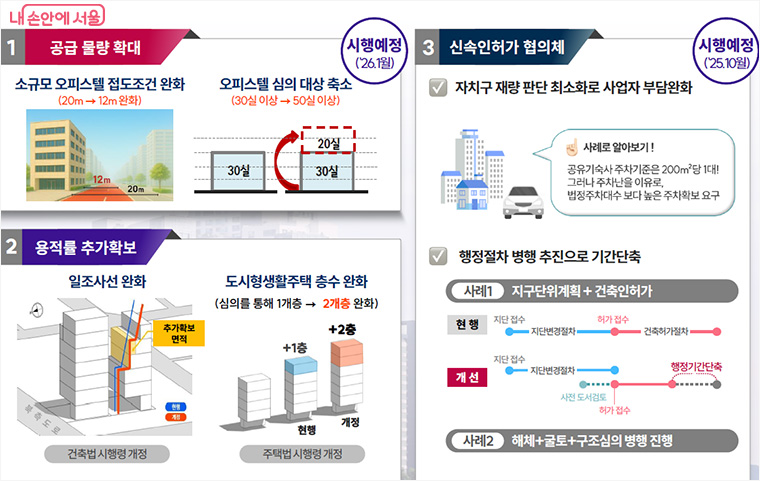 민간임대주택 건축 관련 규제 완화 추진