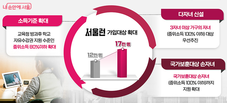 서울런 3.0 가입대상 대폭 확대 (12만명→17만명)
