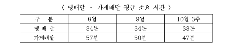 땡배달 - 가게배달 평균 소요 시간