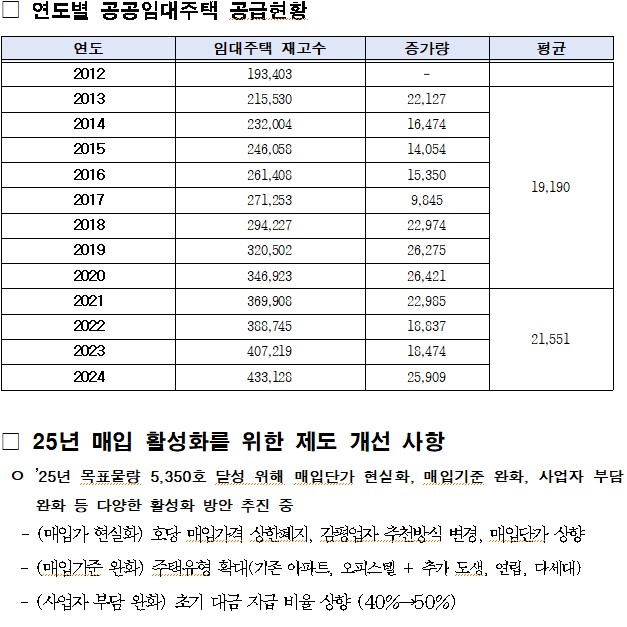 연도별 공공임대주택 공급현황 등