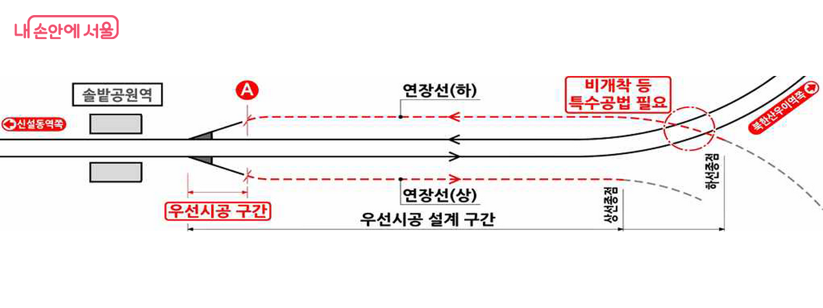 우이신설선 방학역 연장 분기구조 ©서울시