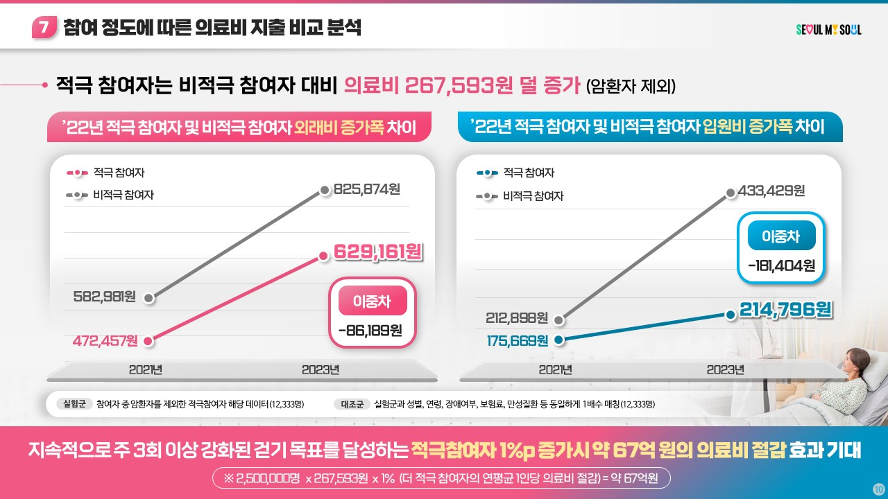<④ 손목닥터9988 적극 참여자의 의료비 절감효과(1인당 年, 267,593원)>
