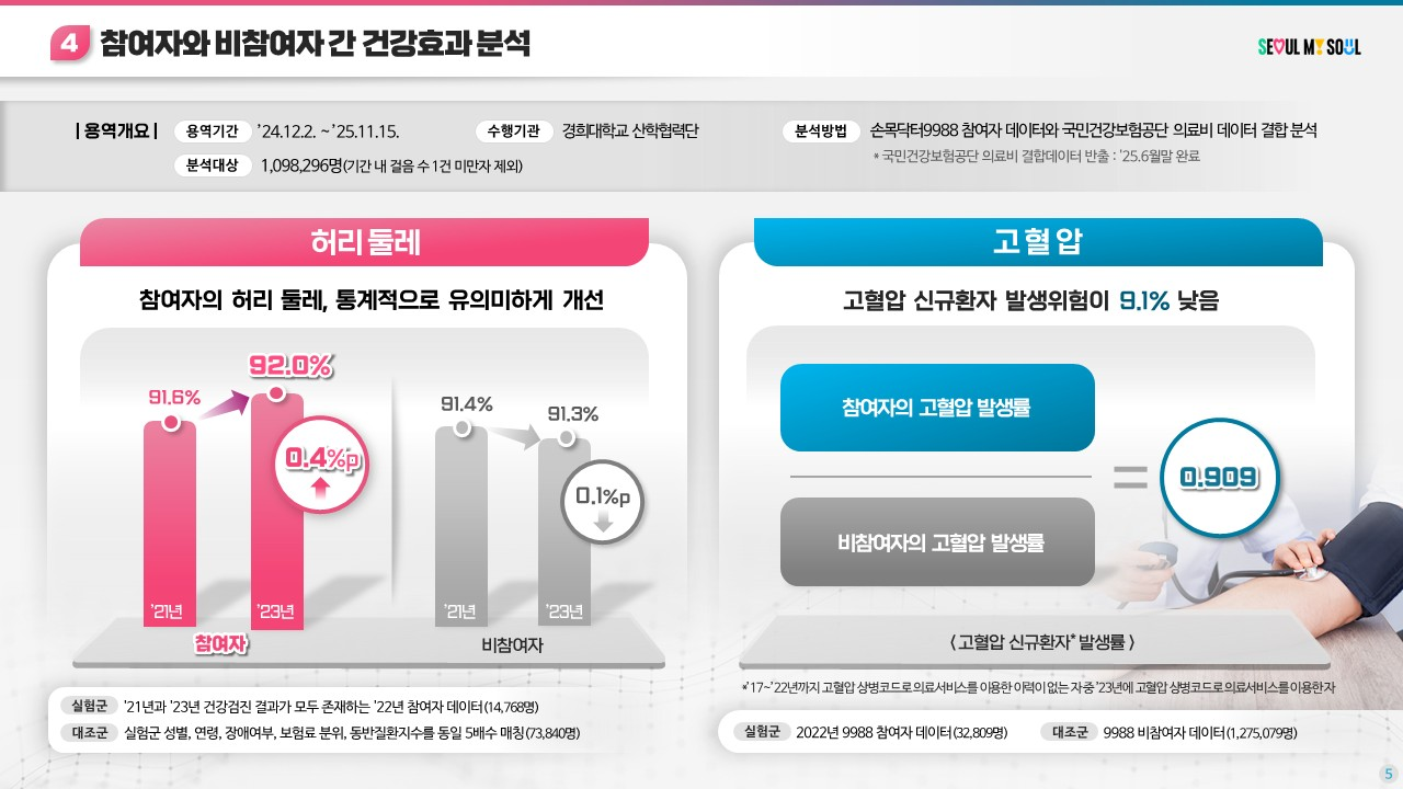 손목닥터9988 효과성분석 주요결과(25.11월) 참여자와 비참여자 간 건강효과 분석