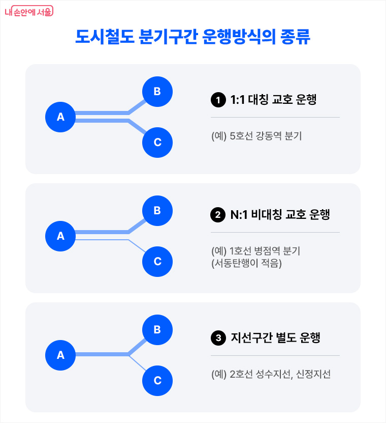 도시철도 분기구간 운행방식의 종류 ©한우진