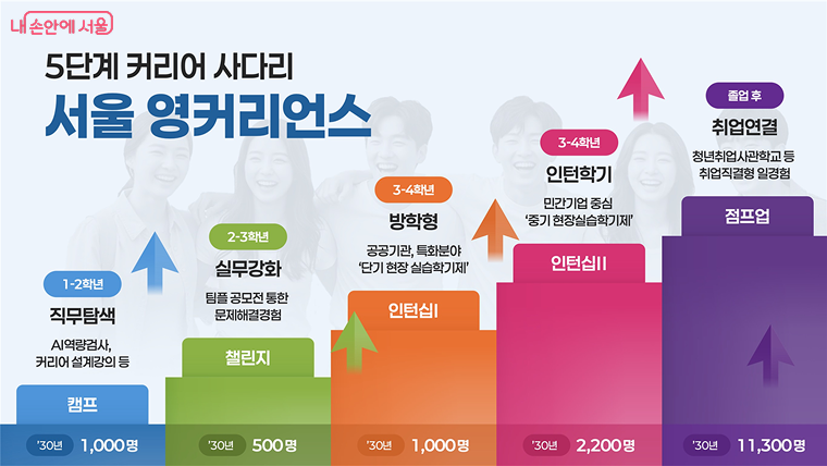 대학생 일 경험 전폭 지원! '서울 영커리언스' 발표