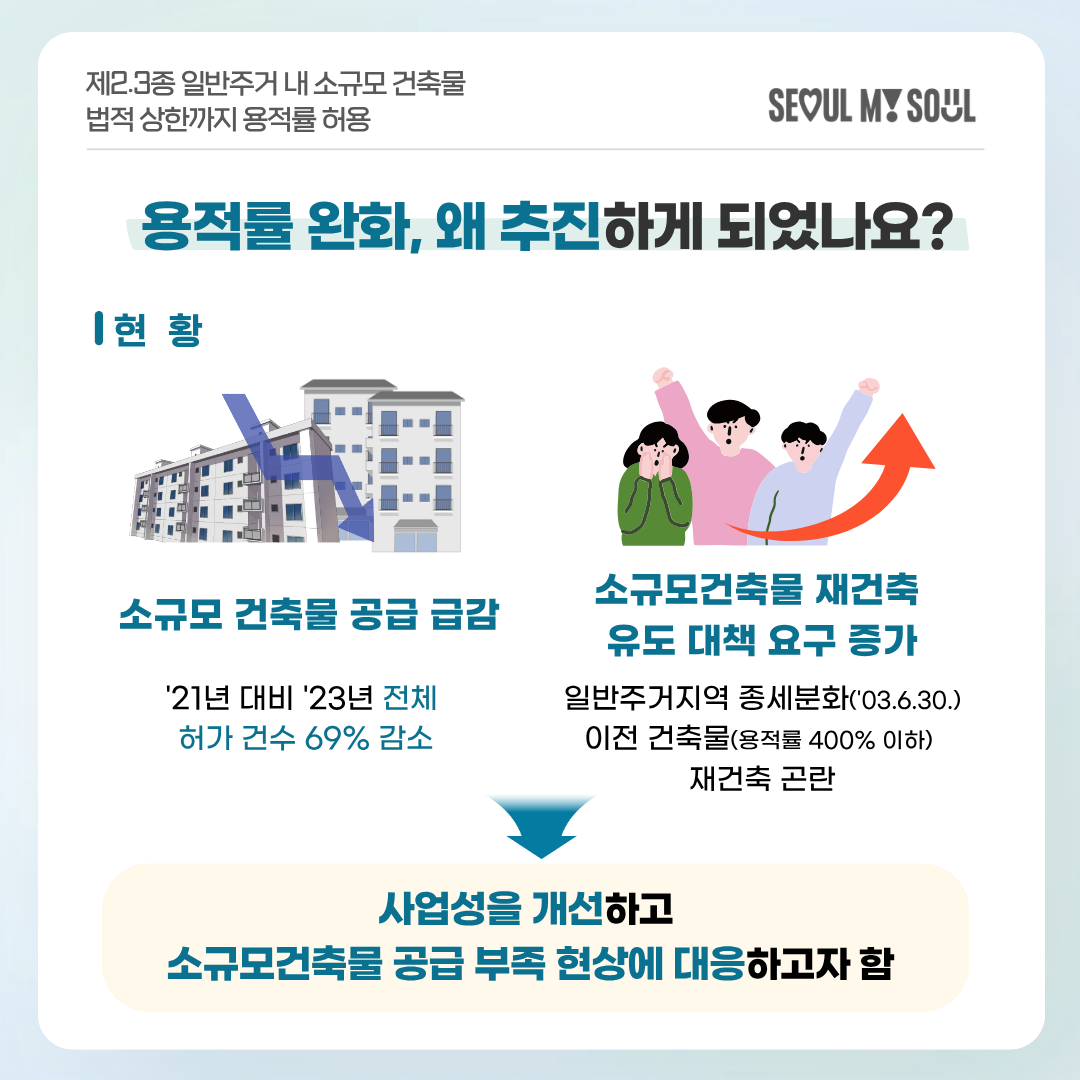 # 용적률 완화, 왜 추진하게 되었나요? 
[현황]
소규모 건축물 공급 급감 
- '21년 대비 '23년 전체 허가 건수 69% 감소 
소규모건축물 재건축 유도 대책 요구 증가 
- 일반주거지역 종세분화('03.6.30.)
- 이전 건축물(용적률 400% 이하) 재건축 곤란 
&rarr; 사업성을 개선하고 소규모건축물 공급 부족 현상에 대응하고자 함