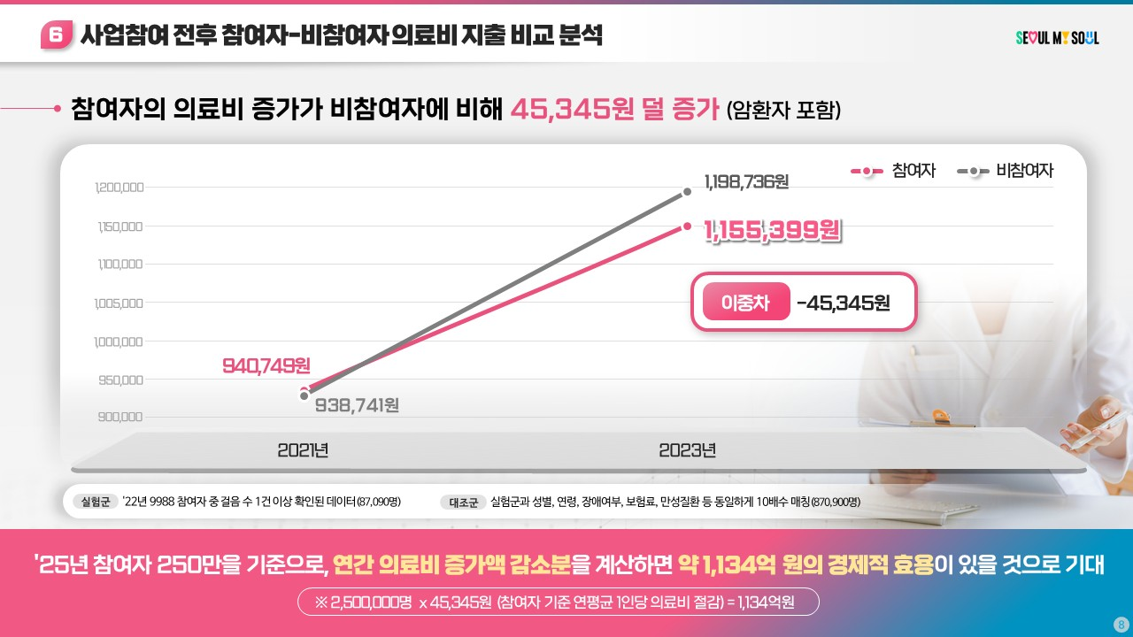 < ① 손목닥터9988 참여자의 의료비 절감효과(1인당 年, 45,345원) >