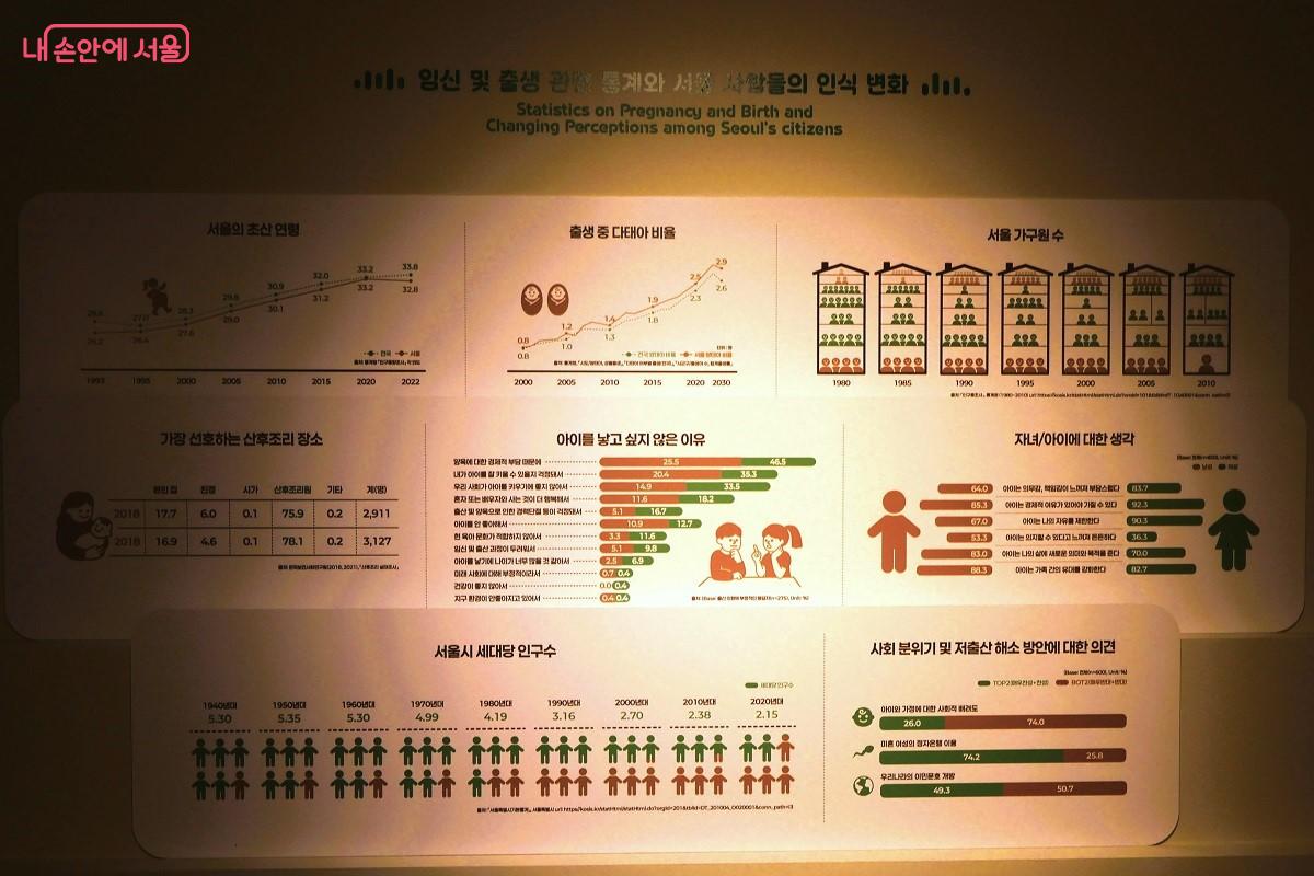 임신 및 출생 통계와 서울 시민의 인식 변화를 볼 수 있다. &copy;이봉덕 