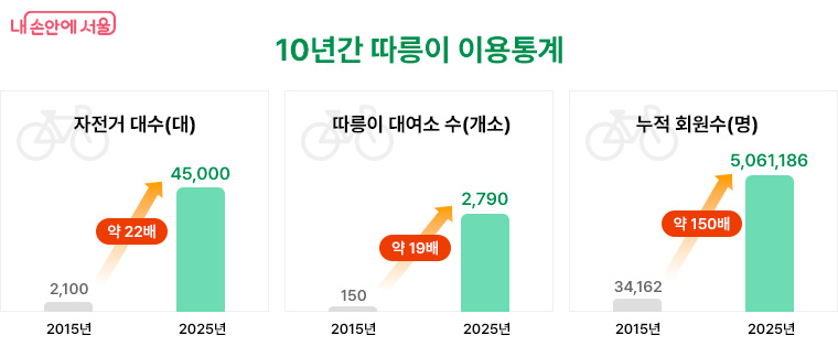 10년간 따릉이 이용통계
