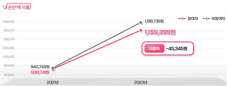 사업 참여 전후 의료비 증가 폭 차이 분석