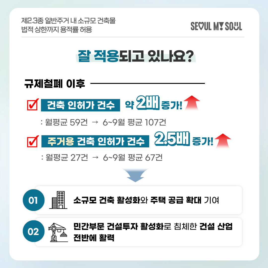 # 잘 적용되고 있나요? 
규제철폐 이후 
✔ 건축 인허가 건수 약 2배 증가 &uarr;
: 월평균 59건 &rarr; 6~9월 평균 107건 
✔ 주거용 건축 인허가 건수 2.5배 증가 &uarr;
: 월평균 27건 &rarr; 6~9월 평균 67건 
1. 소규모 건축 활성화와 주택 공급 확대 기여
2. 민간부문 건설투자 활성화로 침체한 건설 산업 전반에 활력