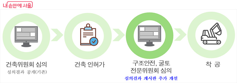 서울시 누리집을 통해 구조안전&middot;굴토 전문위원회, 소규모주택정비 통합심의위원회 심의 결과도 공개된다.