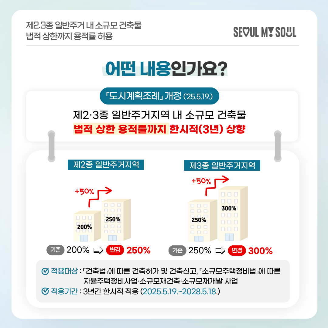 # 어떤 내용인가요?
도시계획조례 개정('25.5.19.)
제2&middot;3종 일반주거지역 내 소규모 건축물 
법적 상한 용적률까지 한시적(3년) 상향 
[제2종 일반주거지역] 
기존 200% &rarr; 변경 250% 

[제3종 일반주거지역] 
기존 250% &rarr; 변경 300% 
✔ 적용대상: '건축법'에 따른 건축허가 및 건축신고, '소규모주택정비법'에 따른 자율주택정비사업&middot;소규모재건축&middot;소규모재개발 사업
✔ 적용기간: 3년간 한시적 적용(2025.5.19.~2028.5.18.) 