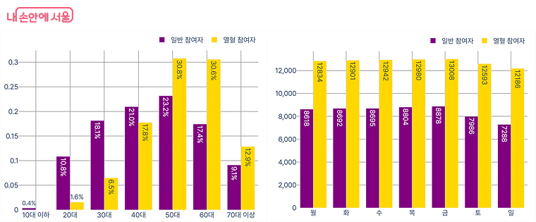 일반·열정 참여자 연령대별 비율 및 요일별 평균 걸음수